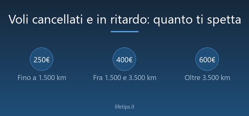 Voli cancellati e in ritardo: quanto ti spetta davvero
